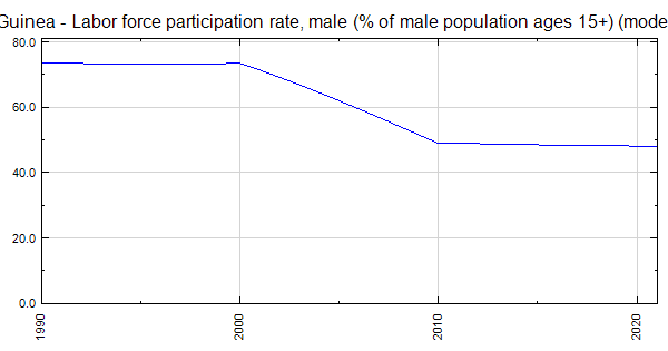 Papua New Guinea - Labor force participation rate, male (% of male